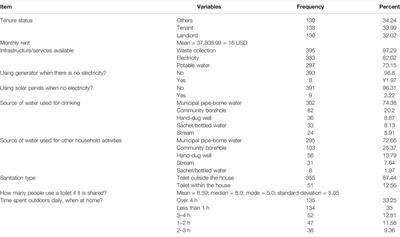 Responses to Heat Stress Within an Unplanned Settlement in Dar Es Salaam, Tanzania